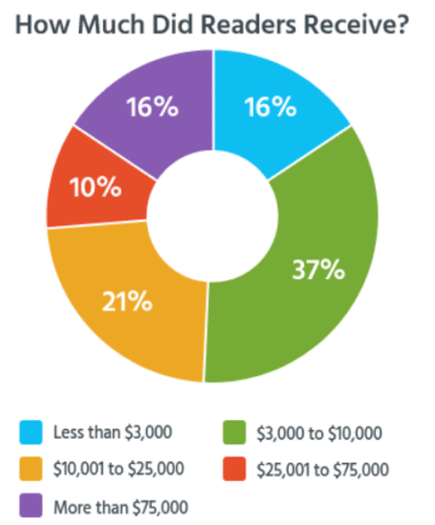 Personal Injury Cases And Industry Trends: Statistics 2024