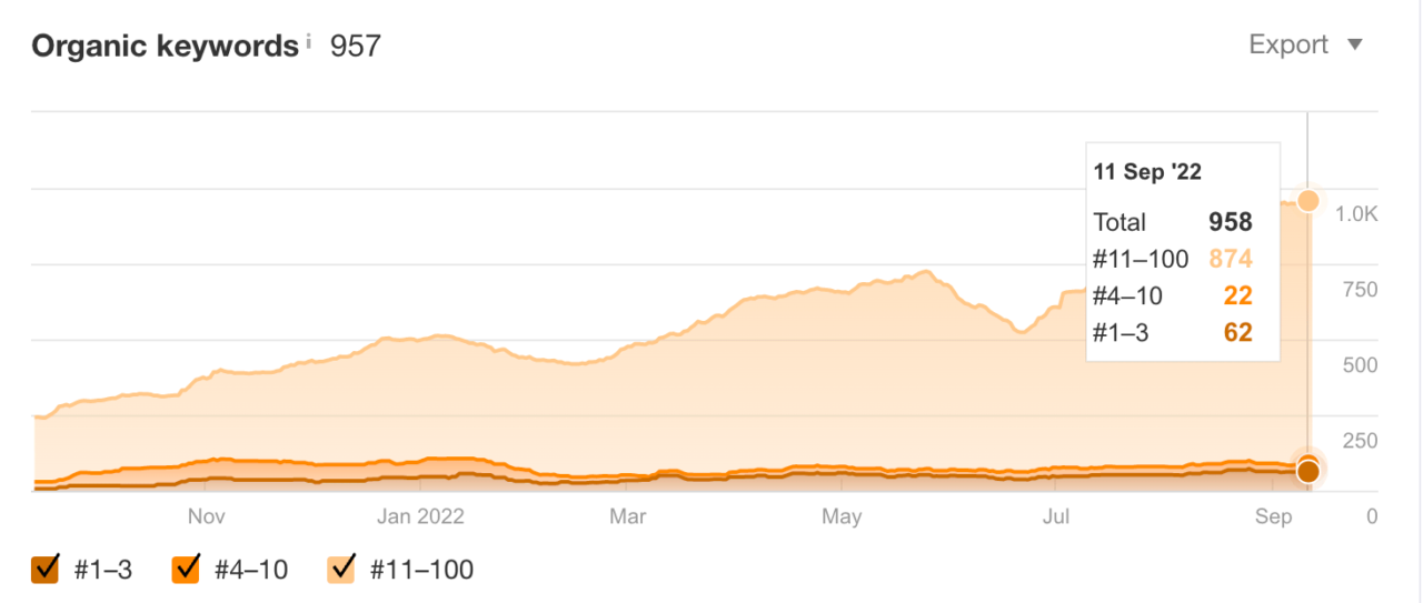 Organic keywords growth chart 2022