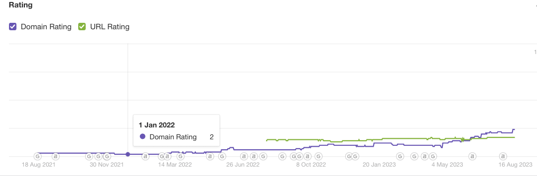 House pro’s domain authority before partnering with on the map