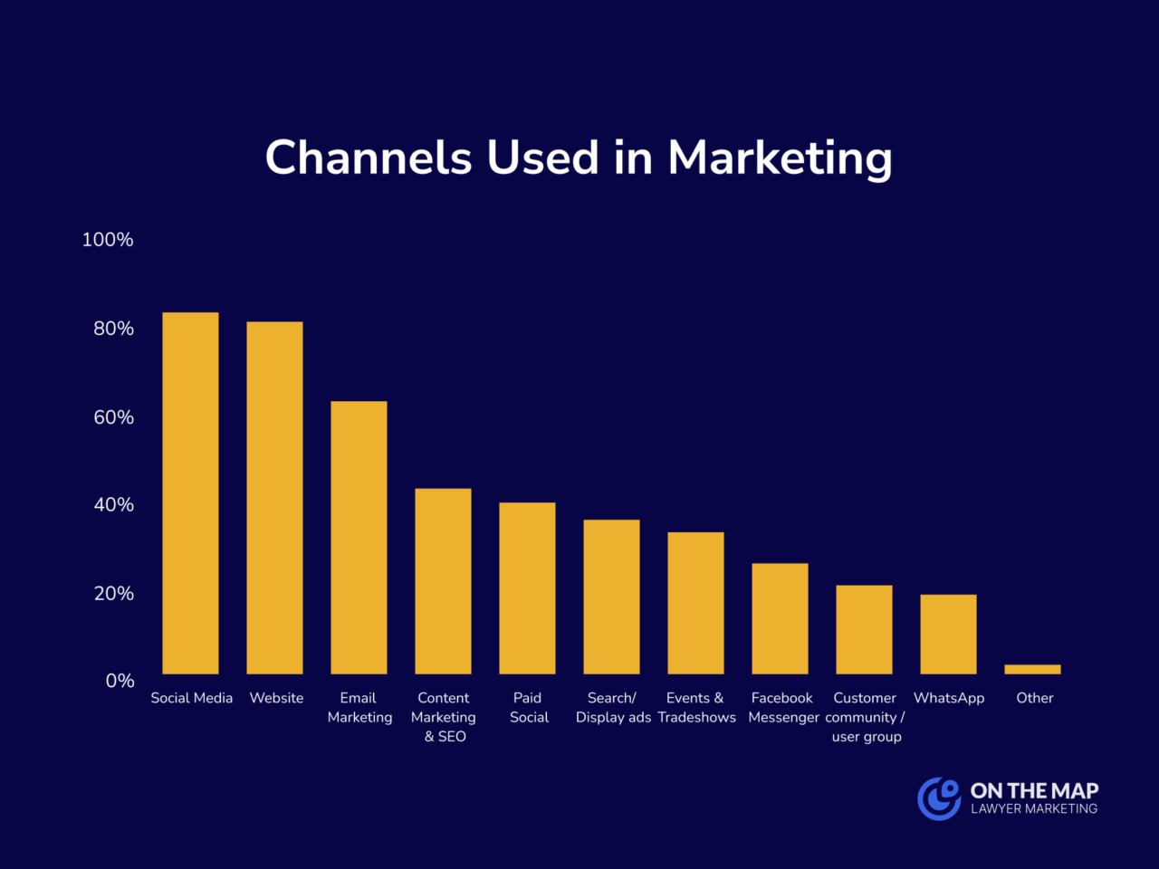 Channels Used in Marketing