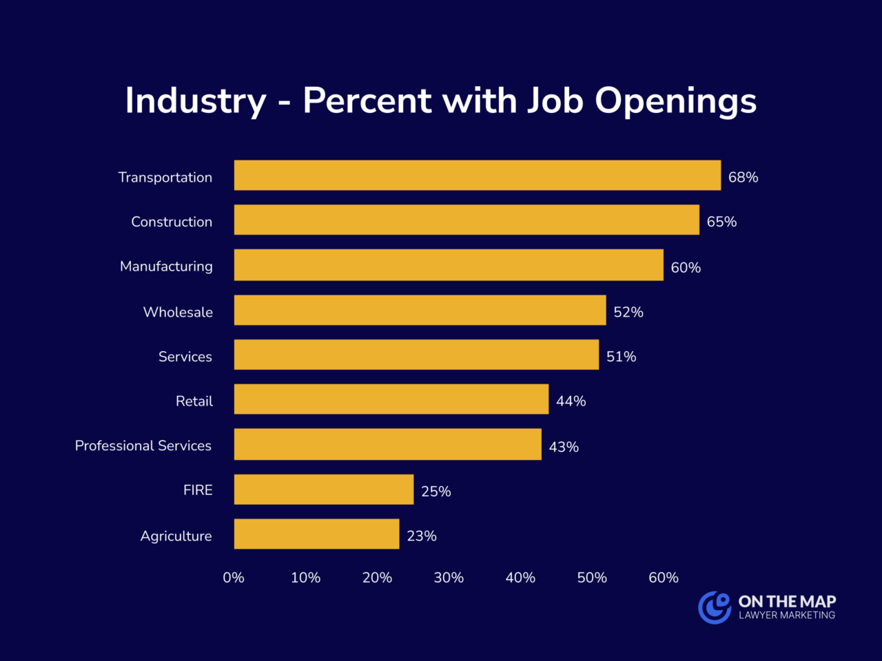 Industry - percent with job openings