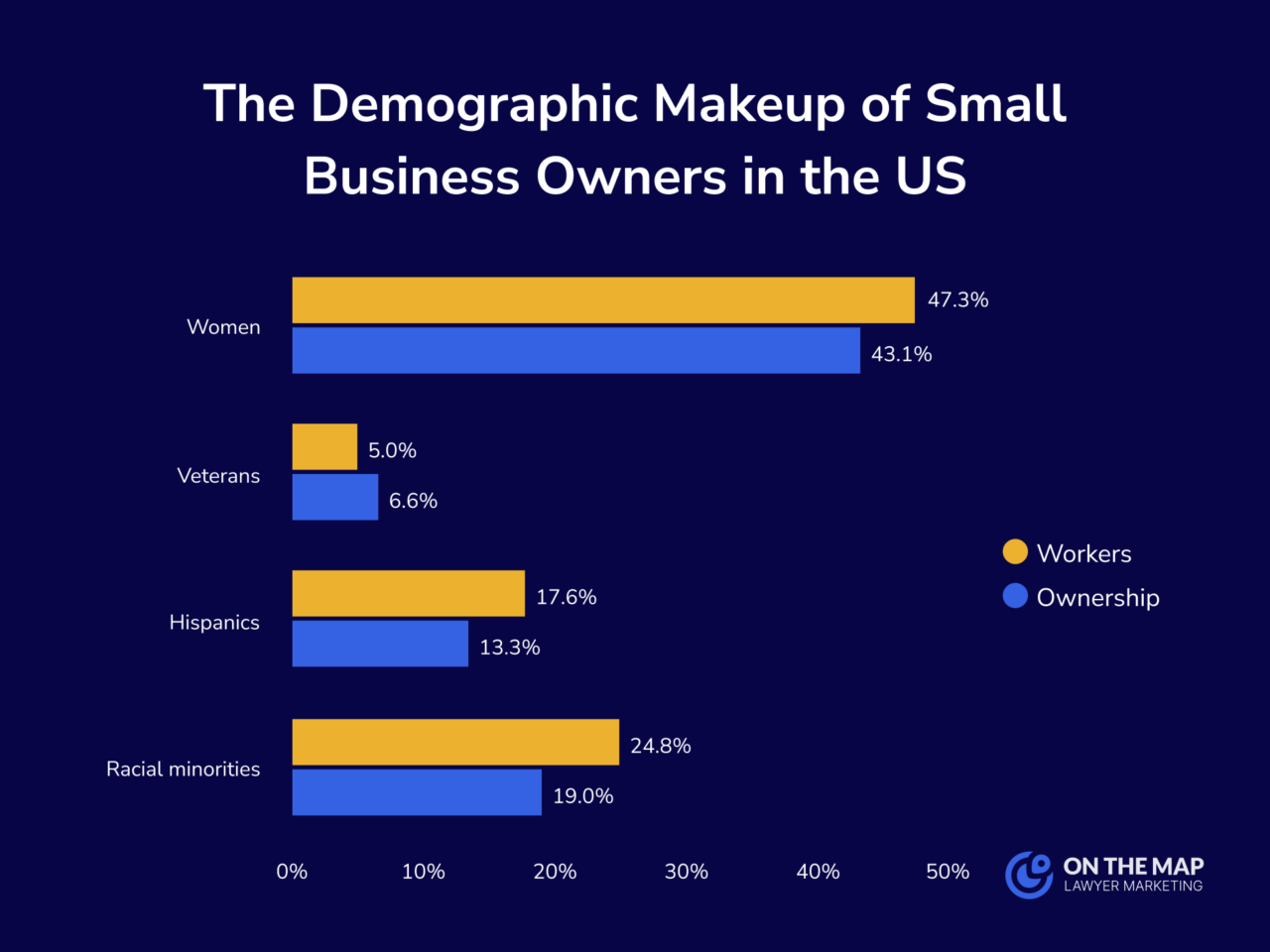 The demographic makeup of small business owners in the us