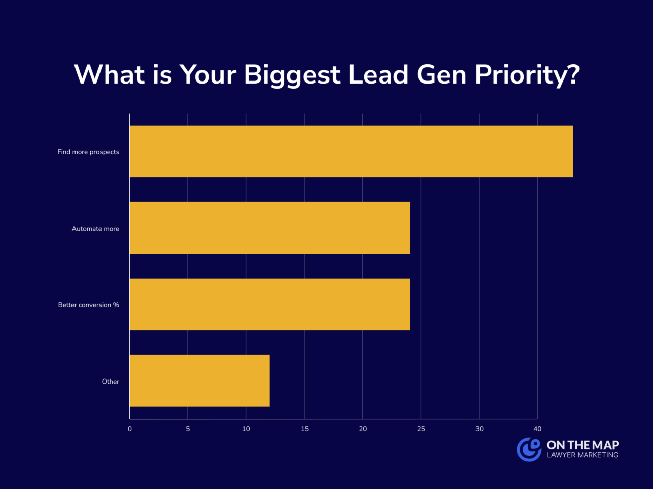 What is your biggest lead gen priority?