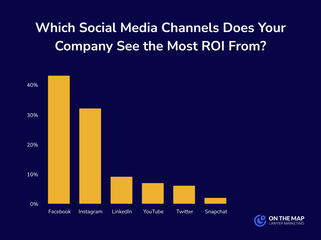 Which Social Media Channels Does Your Company See the Most ROI From?