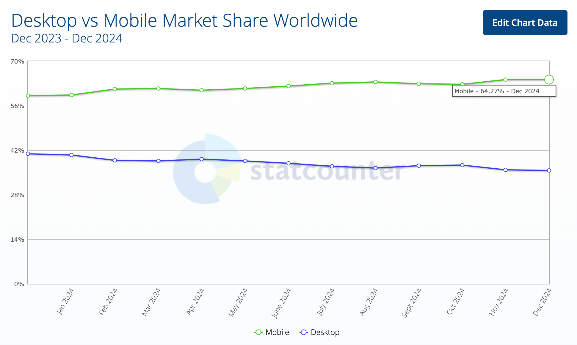 Statcounter Data